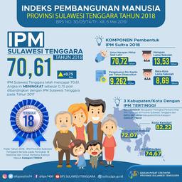 The Southeast Sulawesi Province Human Development Index Was Recorded At 70.61