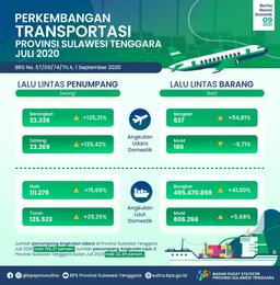 The Number Of Air Transport Passengers In Southeast Sulawesi Province In July 2020 Increased By 135.37