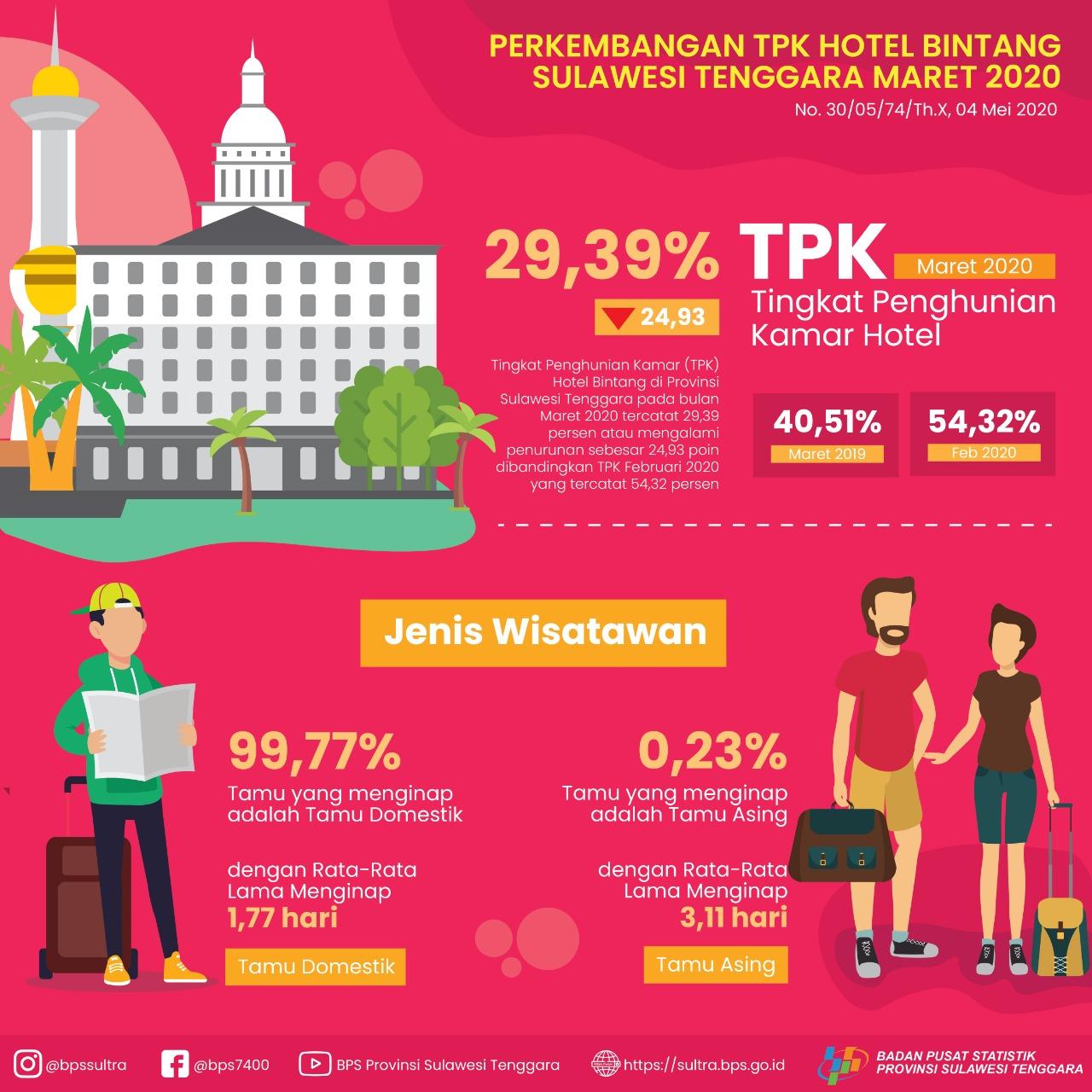 The Room Occumpancy Rate (ROR) of Star Hotels in Sulawesi Tenggara Province In March 2020 decreased by 24.93 points