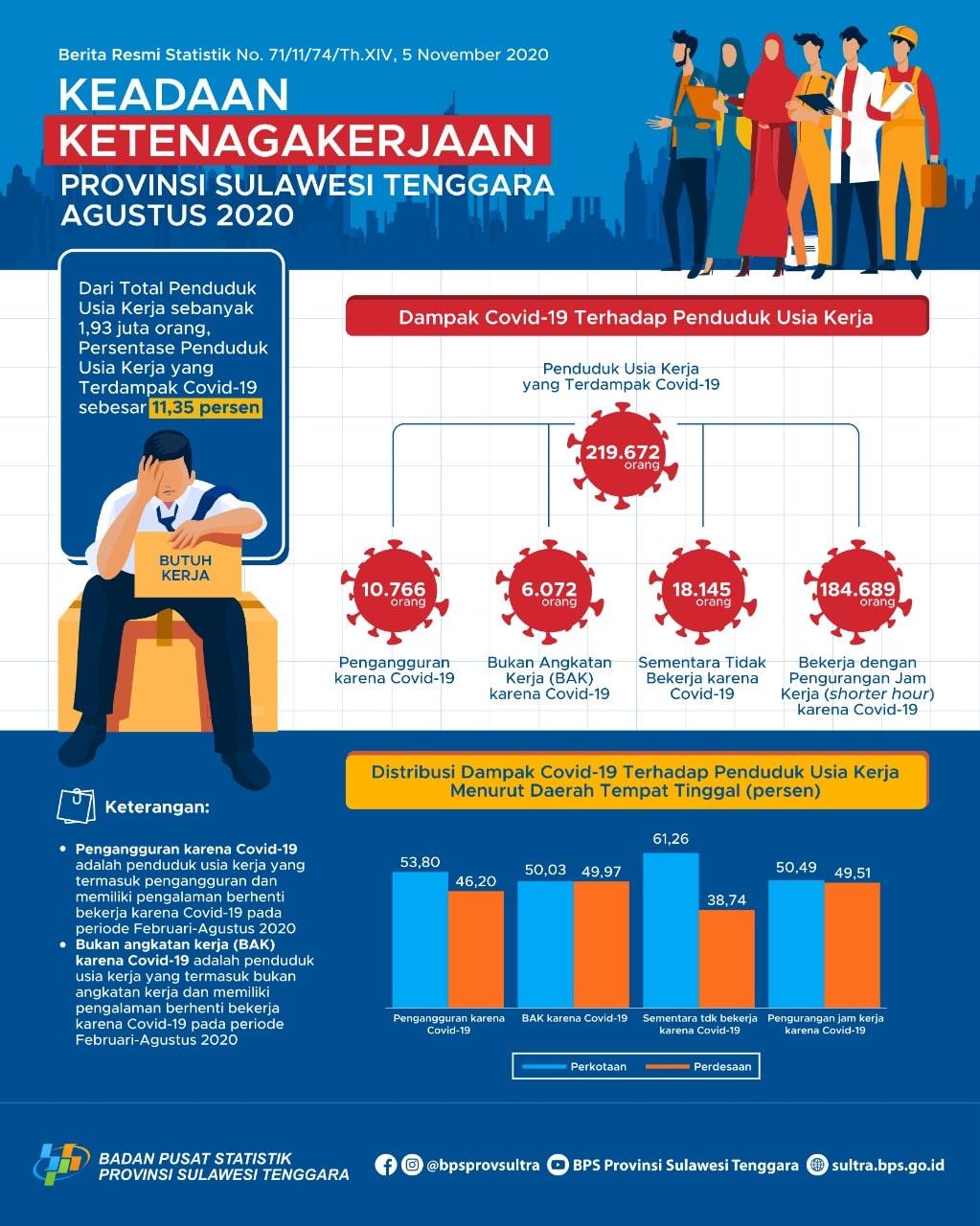 Agustus 2020: Tingkat Pengangguran Terbuka (TPT) sebesar 4,58 persen