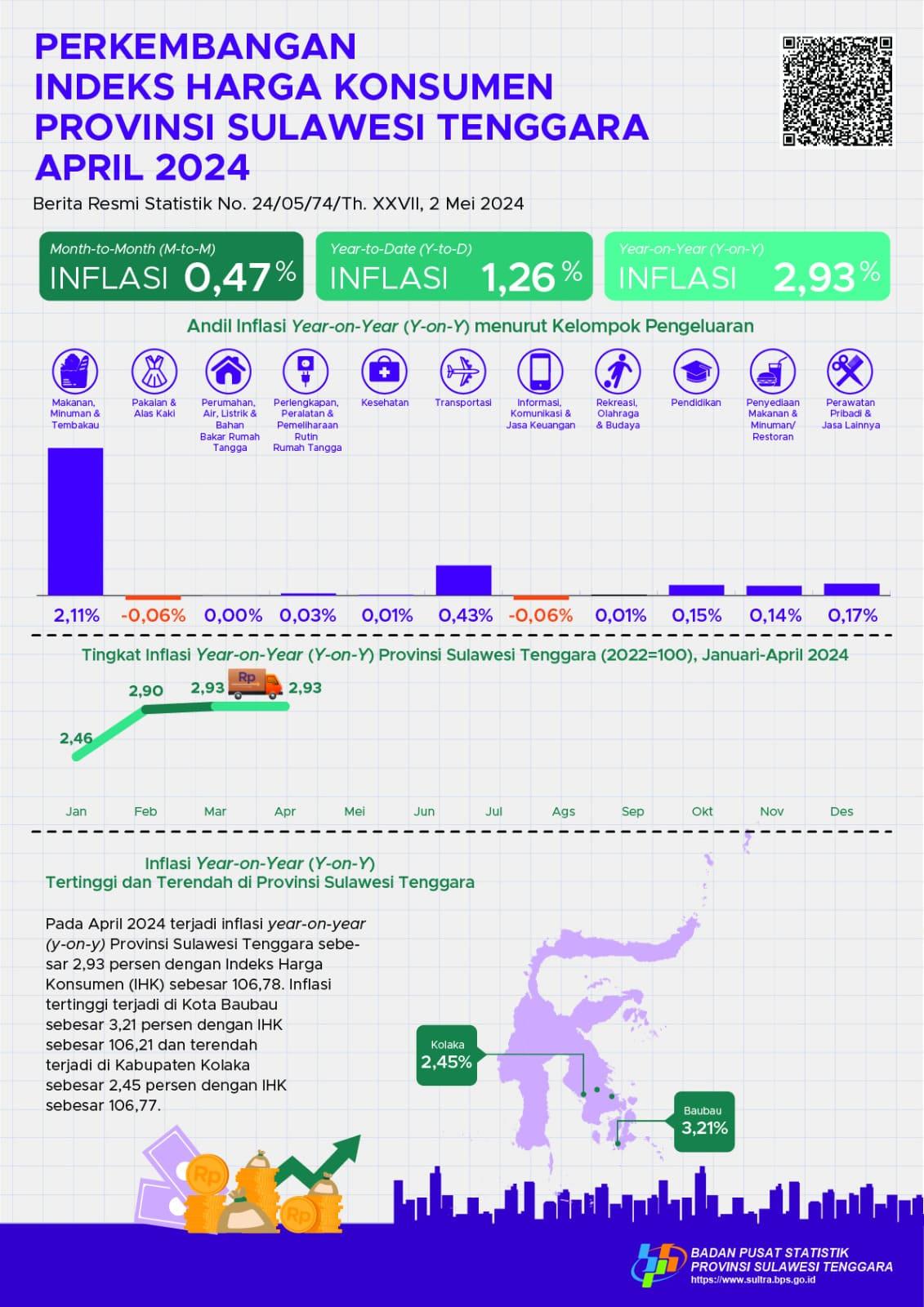 April 2024 inflasi Year on Year (y-on-y) Provinsi Sulawesi Tenggara sebesar 2,93 persen