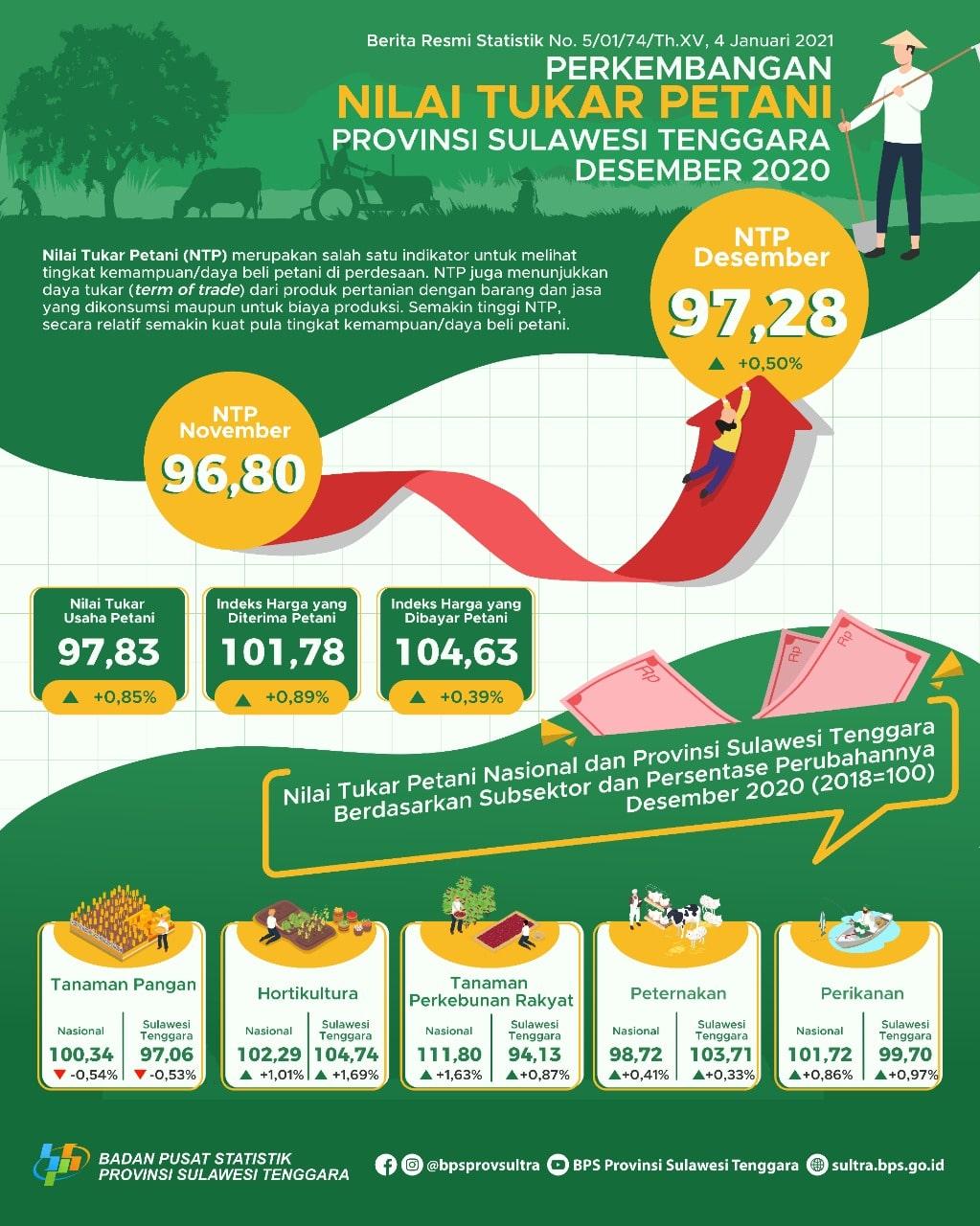 NTP Sulawesi Tenggara in December 2020 amounted to 97.28