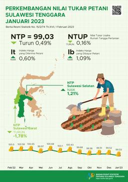 Southeast Sulawesis NTP In January 2023 Was Recorded At 99.03