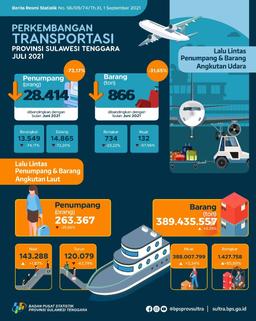 The Number Of Air Transport Passengers In Southeast Sulawesi Province In July 2021 Decreased By 73.17 Percent