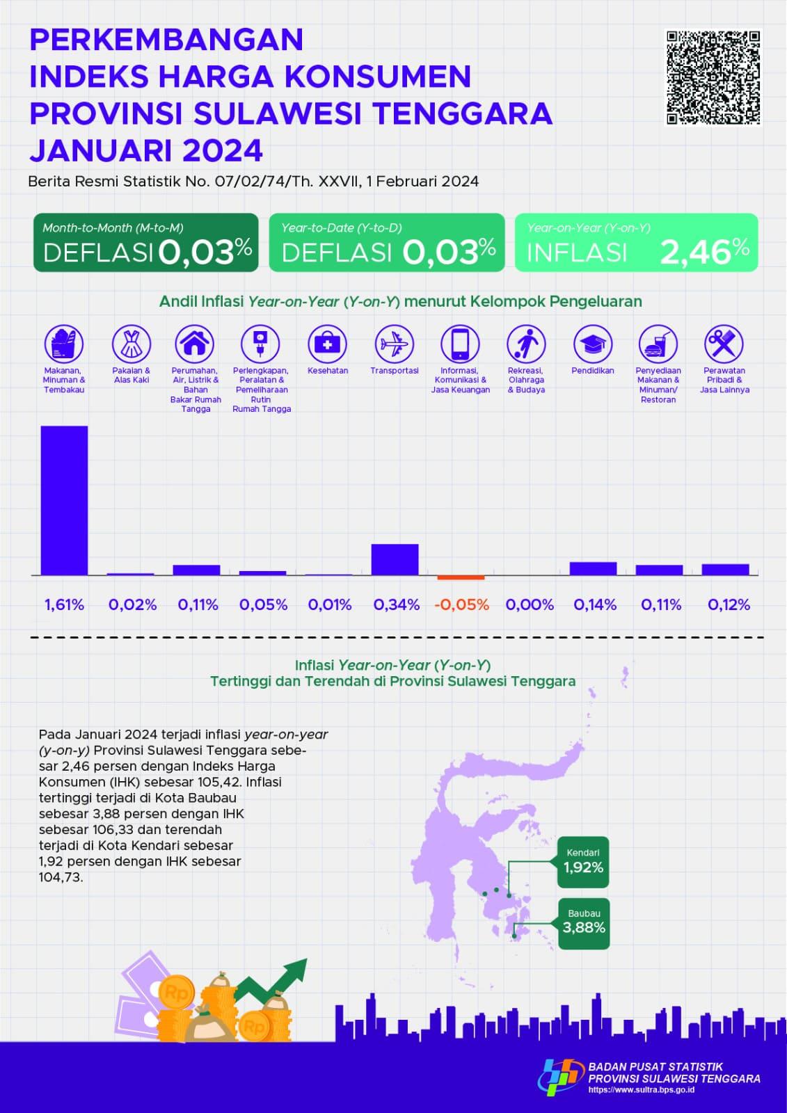 January 2024, Year on Year (y-on-y) inflation in Southeast Sulawesi Province will be 2.46 percent