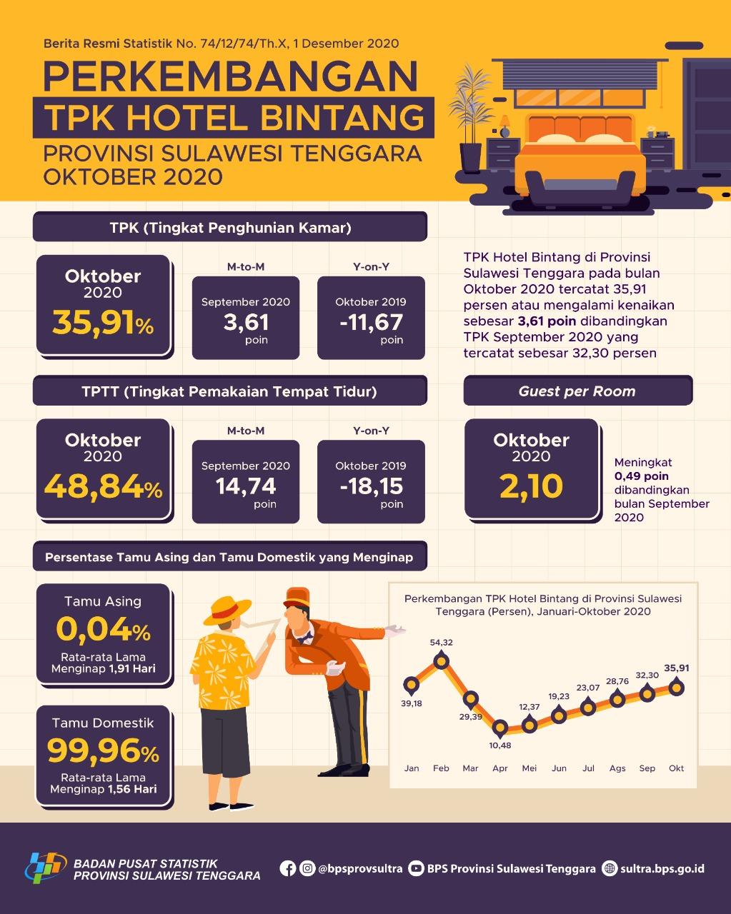 ROR for Star Hotels in Southeast Sulawesi Province in October 2020 increased by 3.61 points