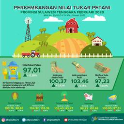 Southeast Sulawesi NTP In February 2020 Was 97.01