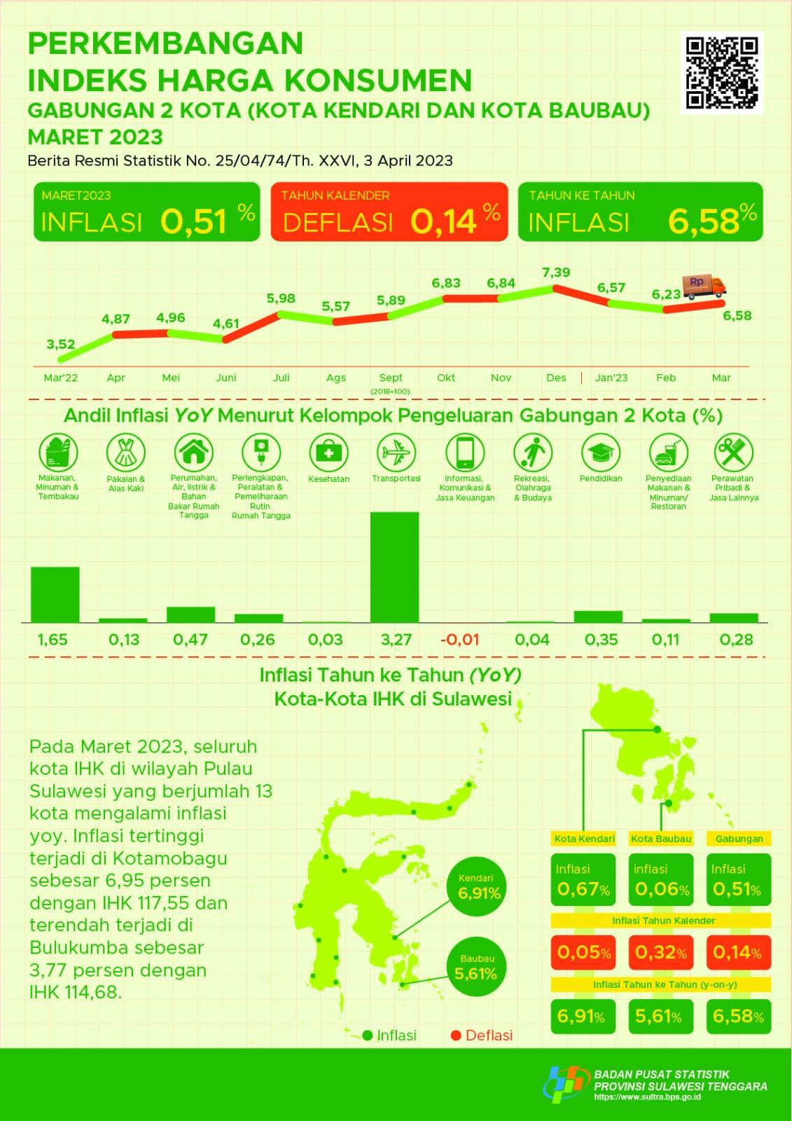 Kota Kendari Maret 2023 inflasi Year on Year (yoy) sebesar 6,91 persen