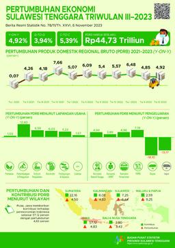 Ekonomi Sulawesi Tenggara Triwulan III-2023 Tumbuh 4,92 Persen (Y-On-Y)