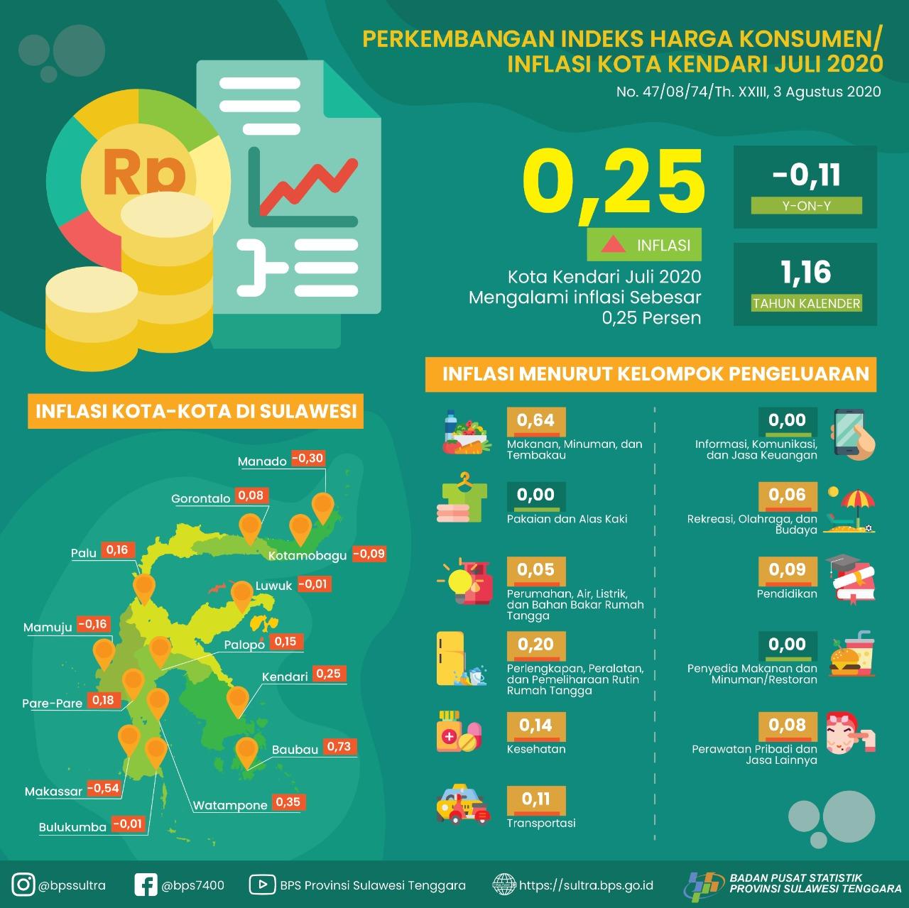 Kendari City July 2020 Experiencing Inflation of 0.25 Percent