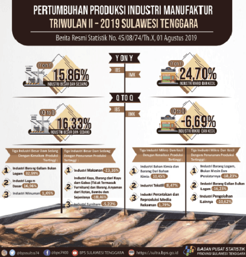 The production growth of the large and medium manufacturing industries in Southeast Sulawesi province in quarter II-2019 increased by 15.86 percent (y-on-y) against quarter II-2018