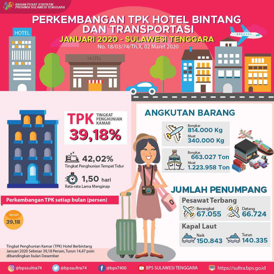 TPK Hotel Bintang di Provinsi Sulawesi Tenggara Bulan Januari 2020 turun 14,47 poin