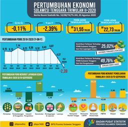 Southeast Sulawesis Economy In The Second Quarter Of 2020 Experienced A Contraction Of Minus 2.39 Percent