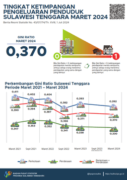 The Gini Ratio In March 2024 Was Recorded At 0.370