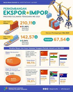 EKSPOR Sulawesi Tenggara Mei 2021 Turun 51,46 Persen. IMPOR Mei 2021 Naik 5,04 Persen.