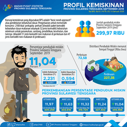 Persentase Penduduk Miskin Provinsi Sulawesi Tenggara Pada September 2019 Turun Menjadi 11,04 Persen