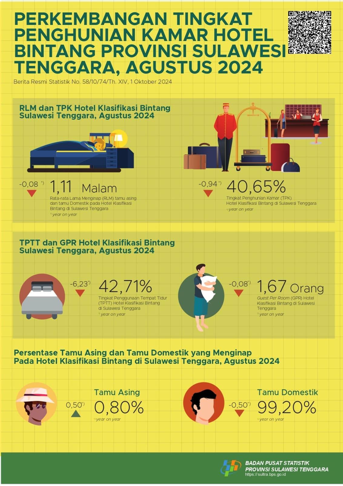 Tingkat Penghunian Kamar (TPK) hotel bintang di Sulawesi Tenggara pada Agustus 2024 tercatat sebesar 40,65 persen