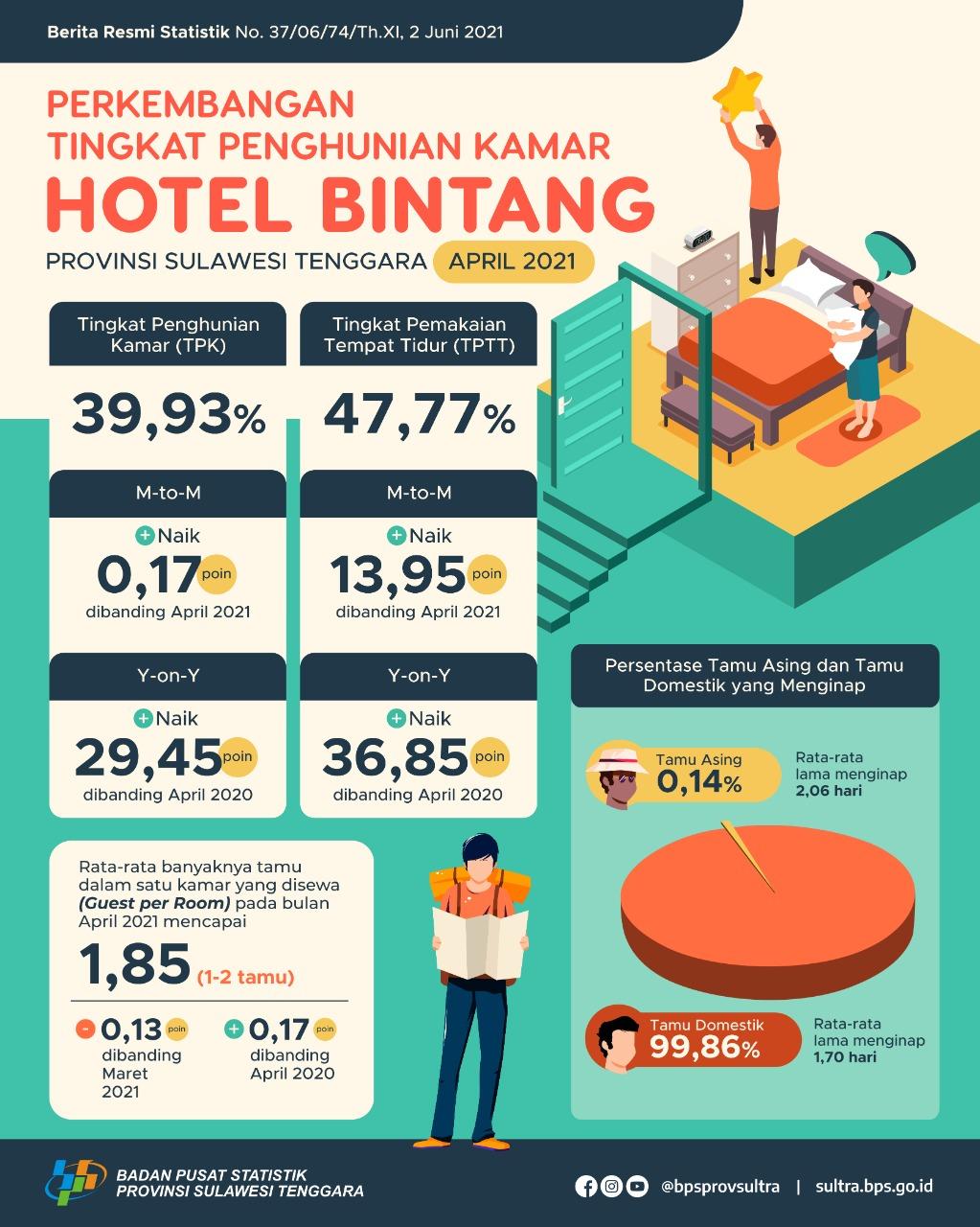 The Room Occupancy Rate (TPK) for Star Hotels in Southeast Sulawesi Province in April 2021 was recorded at 39.93 percent 