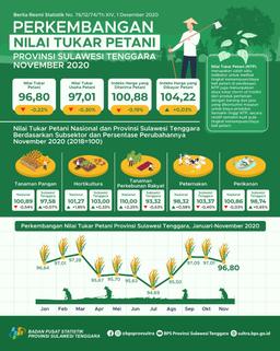 NTP Sulawesi Tenggara Pada November 2020 Sebesar 96,80