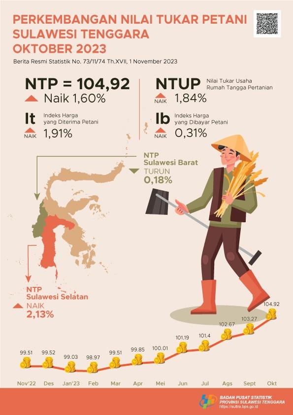 Southeast Sulawesi's NTP in October 2023 was recorded at 104.92