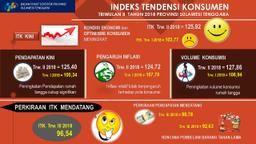 Southeast Sulawesi Consumer Tendency Index (ITK) In The Second Quarter Of 2018 Was 125.92 Higher Than The Previous Quarter