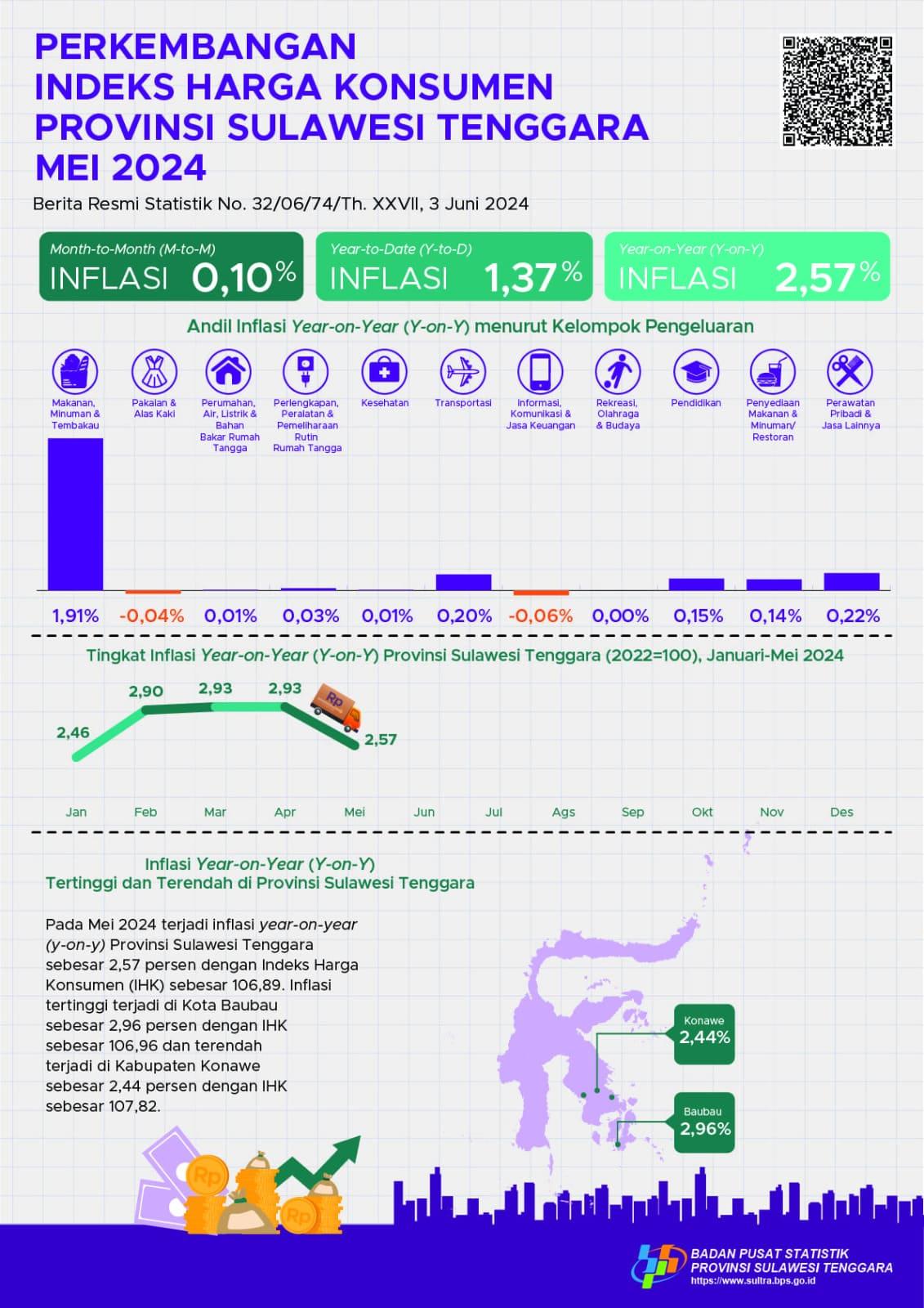 Mei 2024 inflasi year on year (y-on-y) Provinsi Sulawesi Tenggara sebesar 2,57 persen