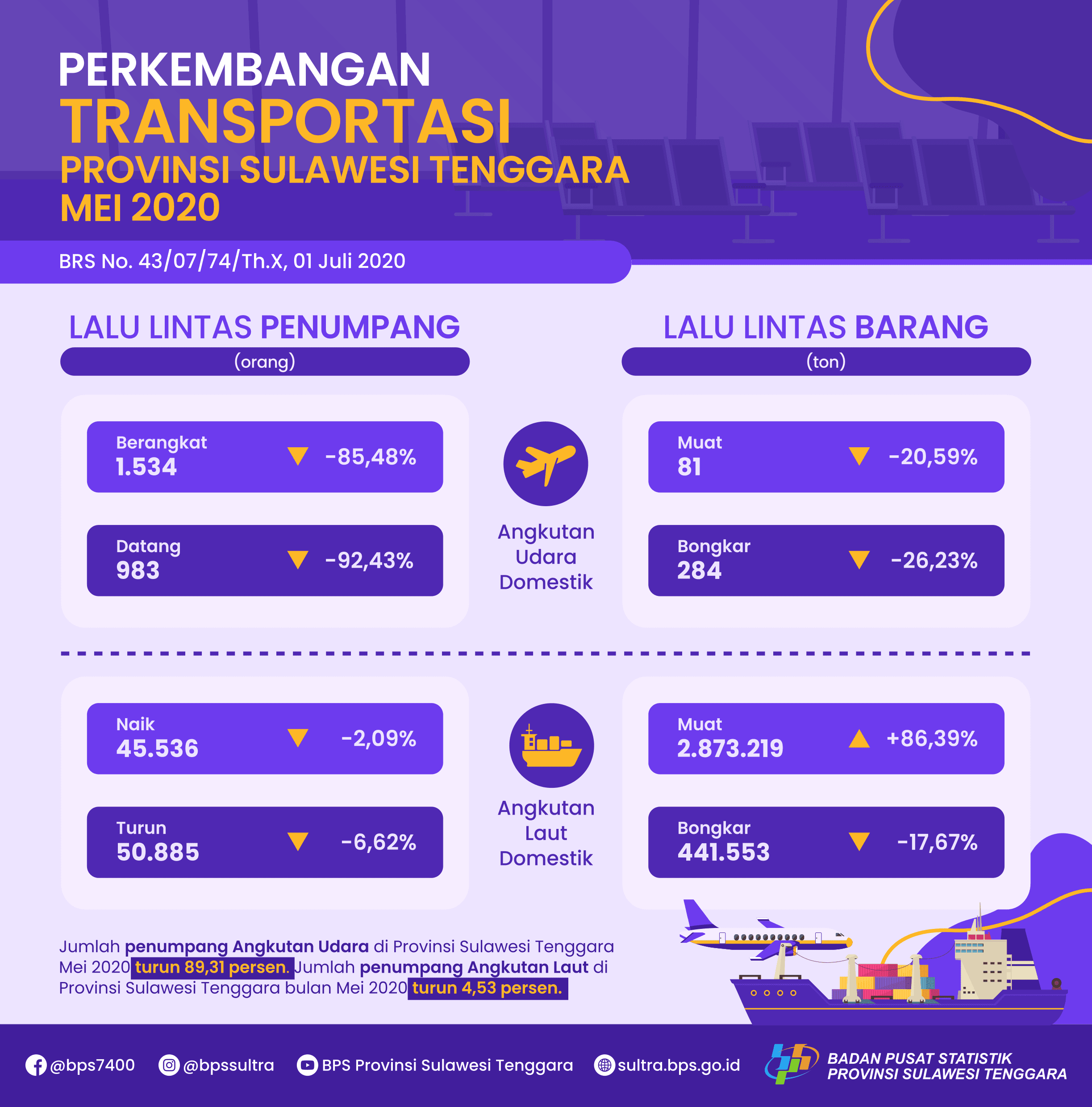 Jumlah Penumpang Angkutan Udara di Provinsi Sulawesi Tenggara Bulan Mei 2020 turun 89,31 persen