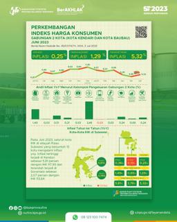 Juni Inflasi Year On Year (Yoy) Gabungan 2 Kota Di Sulawesi Tenggara Sebesar 5,32 Persen