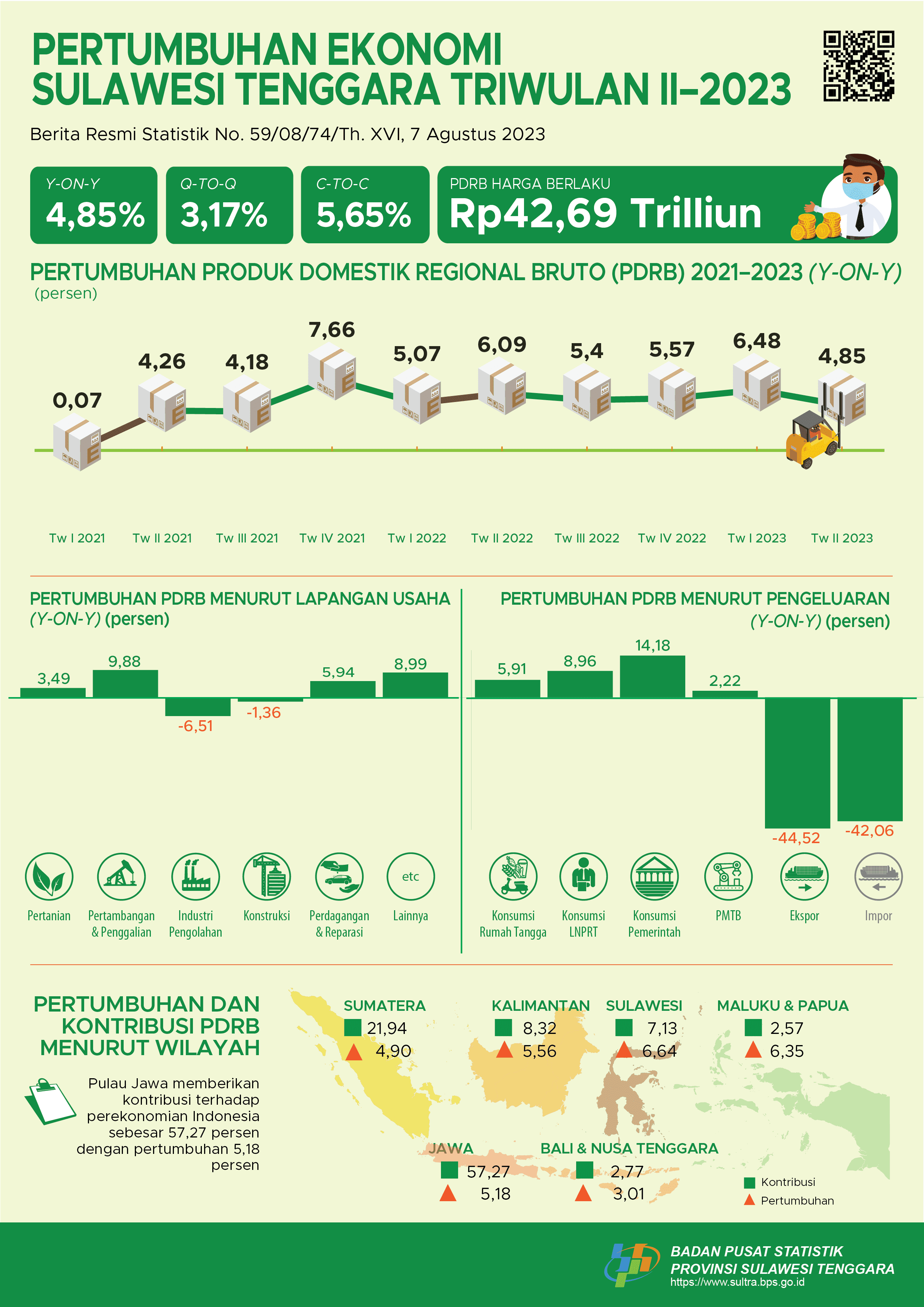 Ekonomi Sulawesi Tenggara Triwulan II-2023 4,85 Persen (y-on-y)