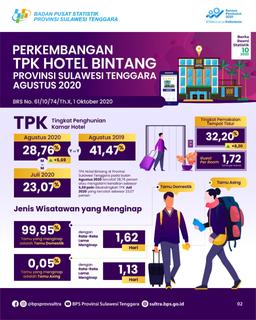 TPK Hotel Bintang Di Provinsi Sulawesi Tenggara Bulan Agustus 2020 Naik 5,69 Poin