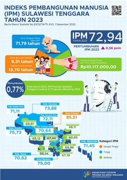 The Human Development Index (HDI) Of Southeast Sulawesi Province In 2023 Will Reach 72.94