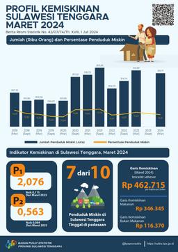 Persentase Penduduk Miskin Maret 2024 Turun Menjadi 11,21 Persen