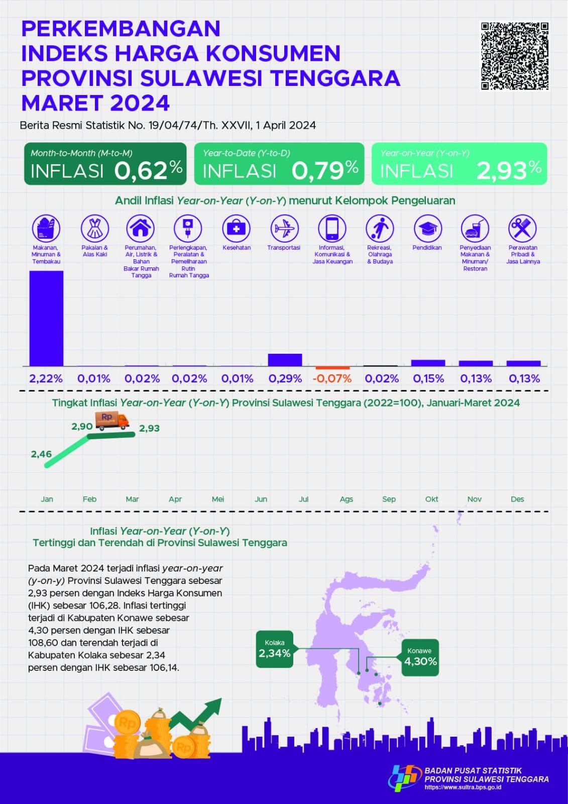 Maret 2024 inflasi Year on Year (y-on-y) Provinsi Sulawesi Tenggara sebesar 2,93 persen