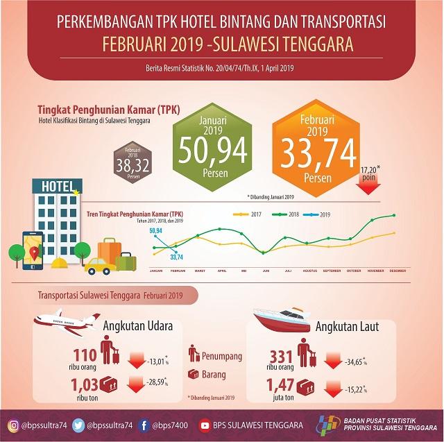 TPK Hotel Bintang di Provinsi Sulawesi Tenggara Bulan Februari 2019 turun 17,20 poin.