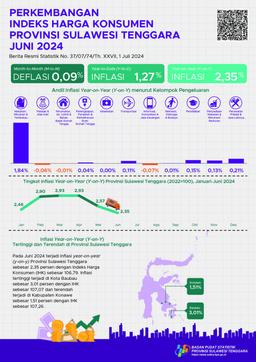 In May 2024, Year On Year (Y-On-Y) Inflation Rate In Southeast Sulawesi Province Was 2.35 Percent