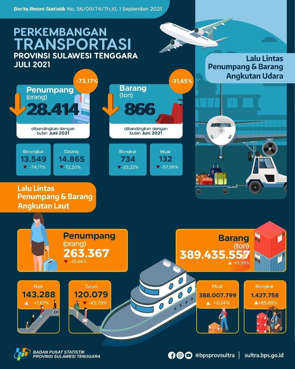 The number of Air Transport Passengers in Southeast Sulawesi Province in July 2021 decreased by 73.17 percent