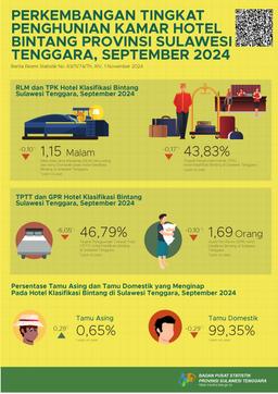 Tingkat Penghunian Kamar (TPK) Hotel Bintang Di Sulawesi Tenggara Pada September 2024 Tercatat Sebesar 43,83 Persen