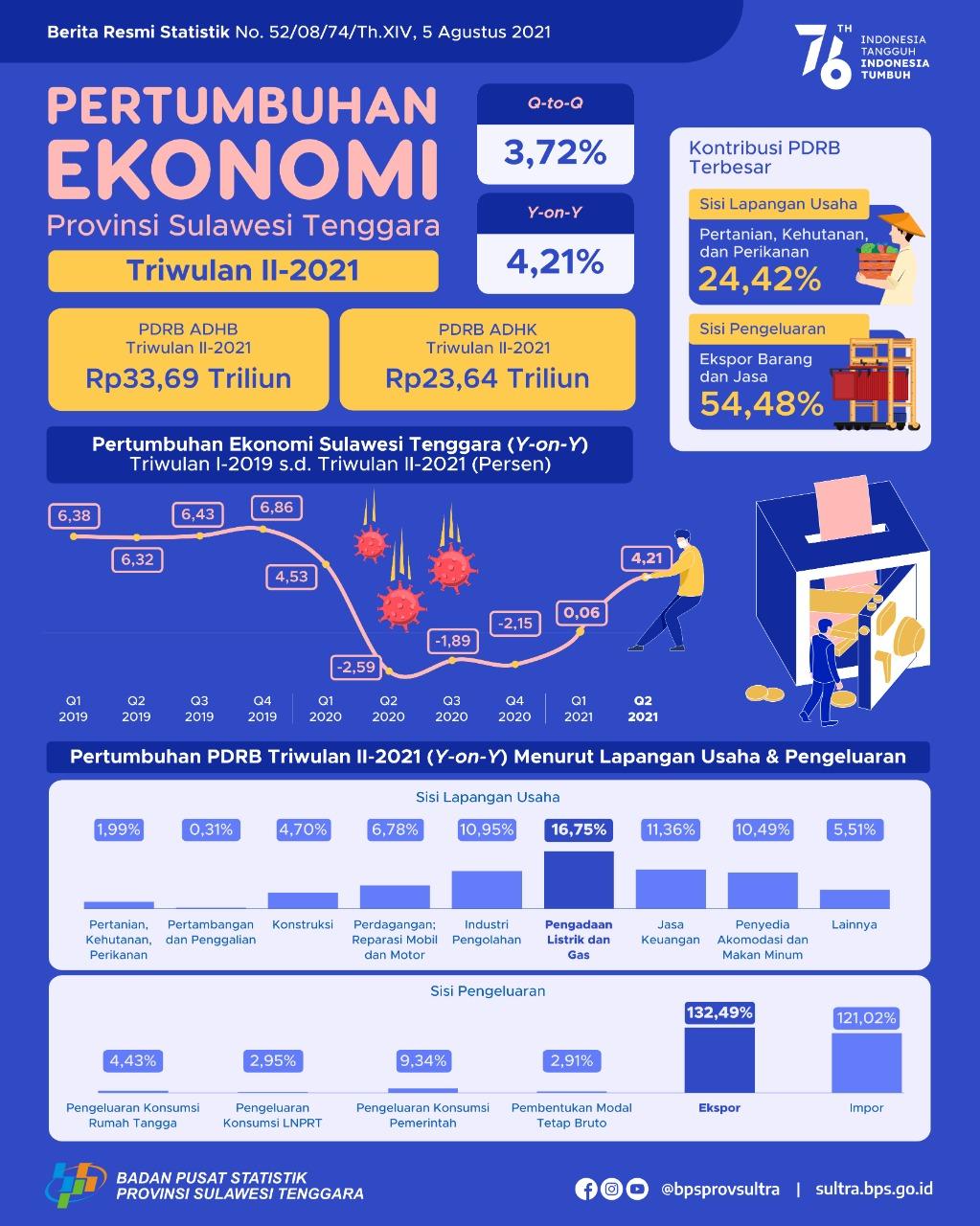 Southeast Sulawesi economy in the second quarter of 2021 grew by 4.21 percent