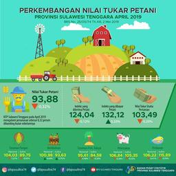 Southeast Sulawesi NTP In April 2019 Was Recorded At 93.88