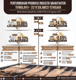 Pertumbuhan Produksi Industri Manufaktur Besar Dan Sedang Provinsi Sulawesi Tenggara Triwulan II-2019 Meningkat Sebesar 15.86 Persen (Y-On-Y) Terhadap Triwulan II-2018