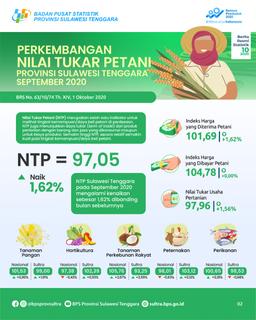 Southeast Sulawesi NTP In September 2020 Was 97.05