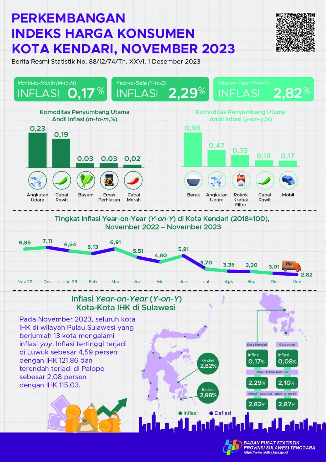 Kota Kendari November 2023 inflasi Year on Year (yoy) sebesar 2,82 persen