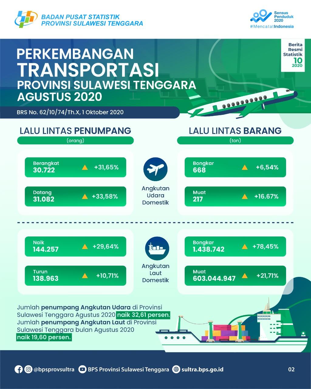 Jumlah Penumpang Angkutan Udara di Provinsi Sulawesi Tenggara Bulan Agustus 2020 naik sebesar 32,61 persen