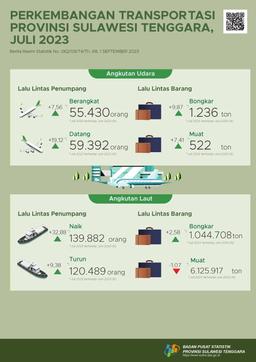 The Number Of Passengers Departing Using Air Transport In Southeast Sulawesi Province In July 2023 Fell By 7.56 Percent