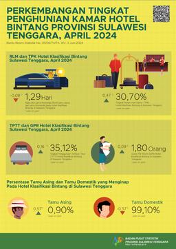 Tingkat Penghunian Kamar (TPK) Hotel Bintang Di Sulawesi Tenggara Pada April 2024 Tercatat Sebesar 30,70 Persen