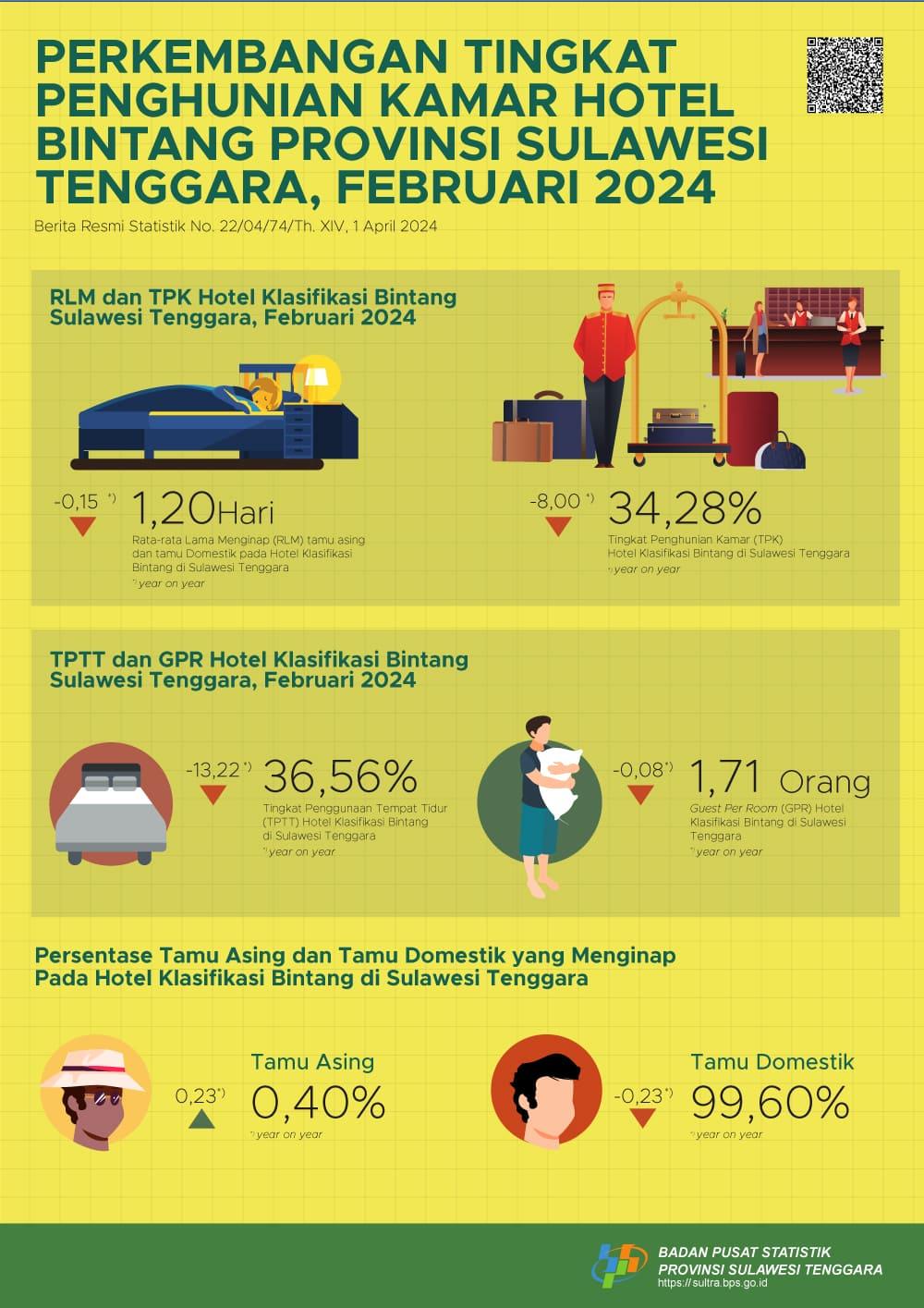 Star Hotel Room Occupancy Rate in Southeast Sulawesi Province February 2024 Decreased 0.48 points.