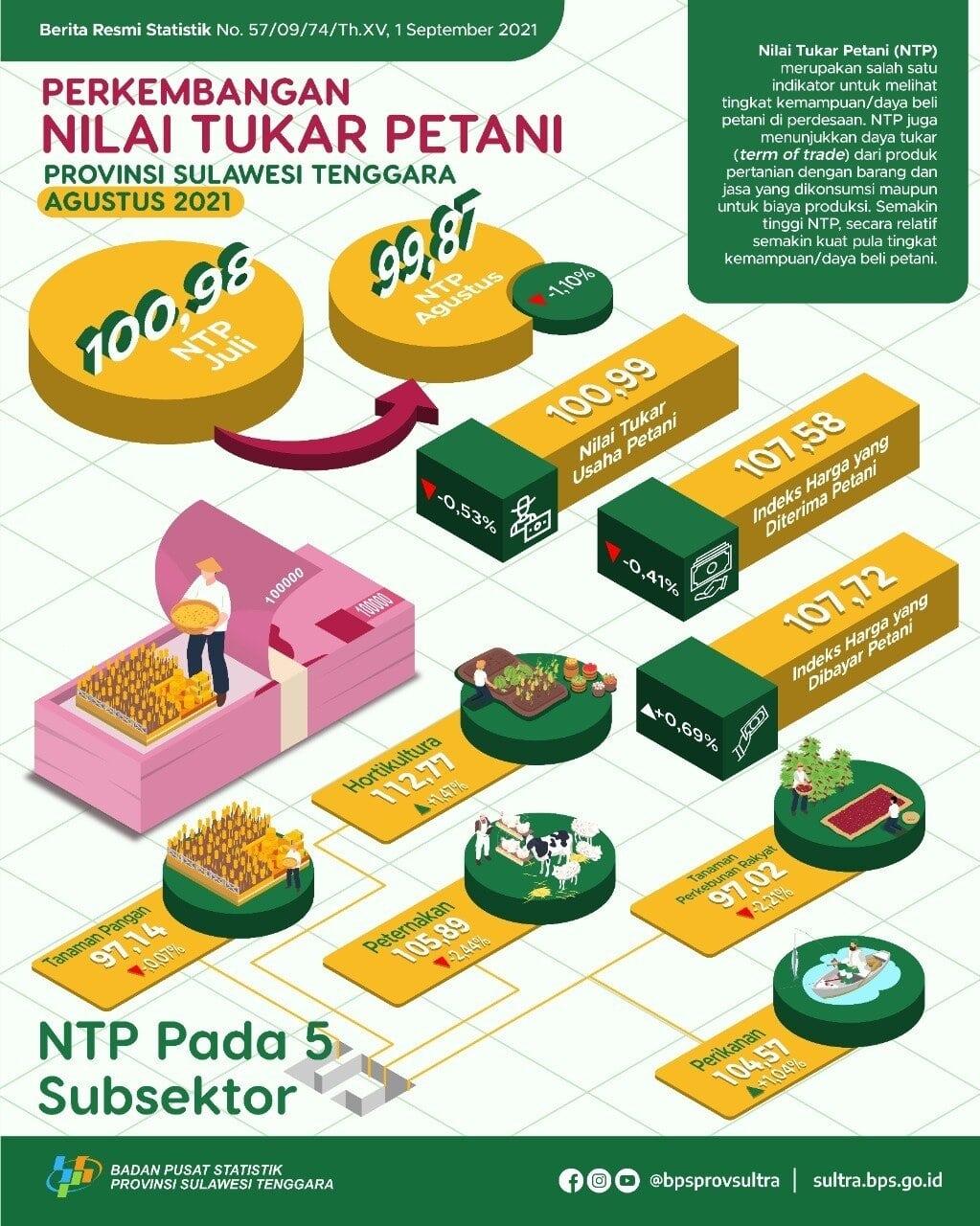 NTP Sulawesi Tenggara pada Agustus 2021 sebesar 99,87