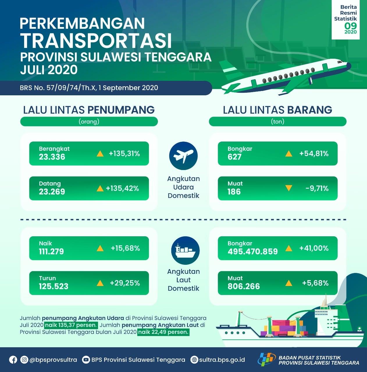 The number of Air Transport Passengers in Southeast Sulawesi Province in July 2020 increased by 135.37