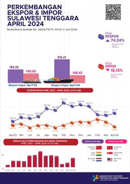 Ekspor April 2024 Mencapai US$319,41 Juta Dan Impor April 2024 Senilai US$106,42 Juta