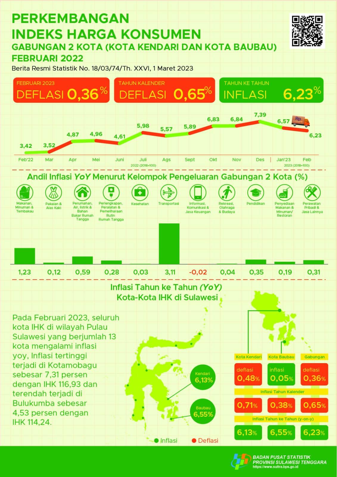 Februari inflasi Year on Year (yoy) gabungan 2 kota di Sulawesi Tenggara sebesar 6,23 persen